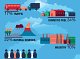 L'image présente un graphique illustrant les sources de pollution de l'air. Voici les principales catégories : - **Trafic (17%)** : Représenté par des camions et des bus. - **Combustible domestique (34%)** : Illustré par des maisons colorées. - **Sources naturelles (22%)** : Montré par un volcan et des phénomènes naturels. - **Industrie (10%)** : Représentée par des usines. Chaque section démontre la contribution respective de ces sources à la pollution de l'air. Les couleurs et les illustrations aident à visualiser ces données.