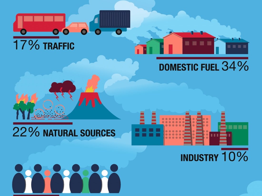 L'image présente un graphique illustrant les sources de pollution de l'air. Voici les principales catégories : - **Trafic (17%)** : Représenté par des camions et des bus. - **Combustible domestique (34%)** : Illustré par des maisons colorées. - **Sources naturelles (22%)** : Montré par un volcan et des phénomènes naturels. - **Industrie (10%)** : Représentée par des usines. Chaque section démontre la contribution respective de ces sources à la pollution de l'air. Les couleurs et les illustrations aident à visualiser ces données.